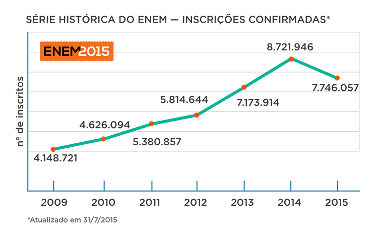 Serie_historica_enem_incricoes_31072015